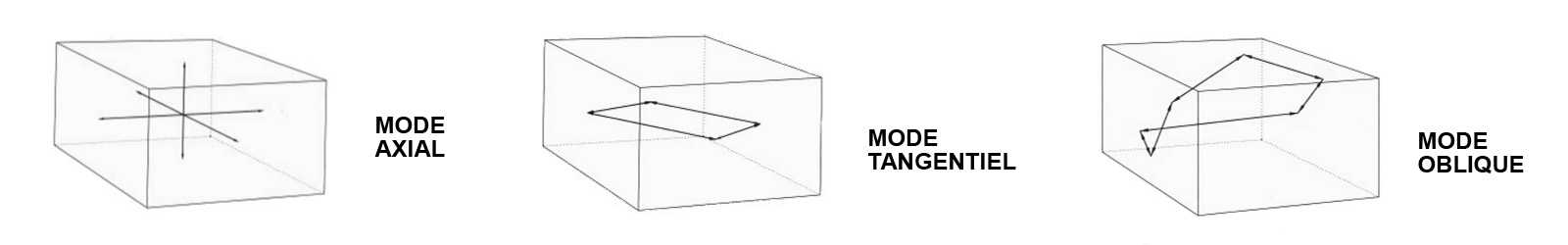 mode room axial tangentiel oblique